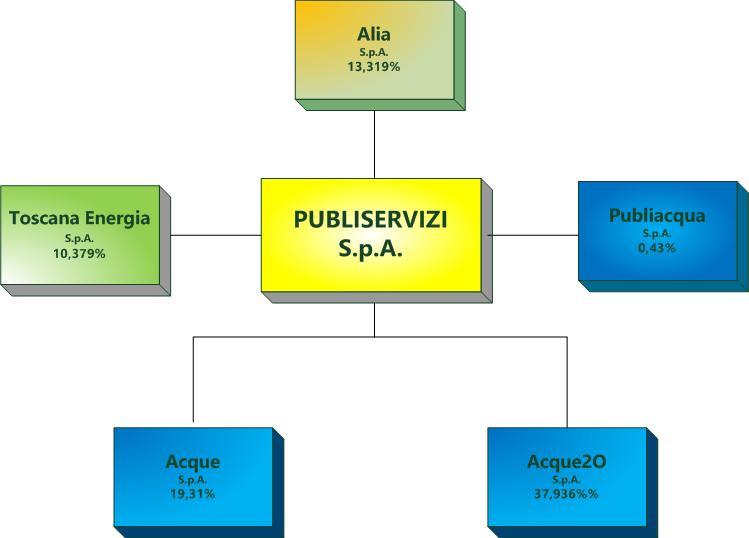 Rappresentazione grafica enti controllati 2022